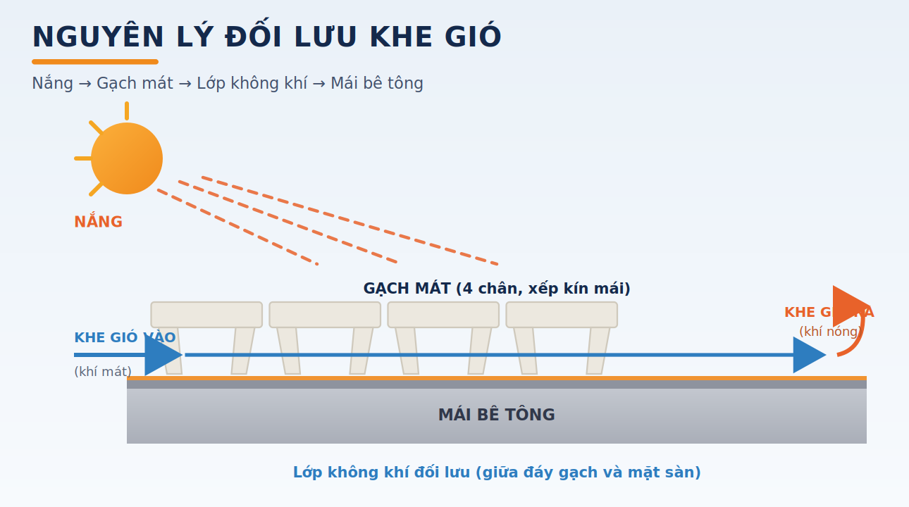 sơ đồ đối lưu